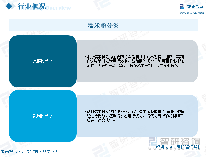 糯米粉分類