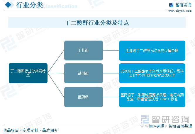 丁二酸酐行業(yè)分類及特點(diǎn)