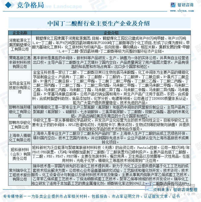 中國(guó)丁二酸酐行業(yè)主要生產(chǎn)企業(yè)及介紹