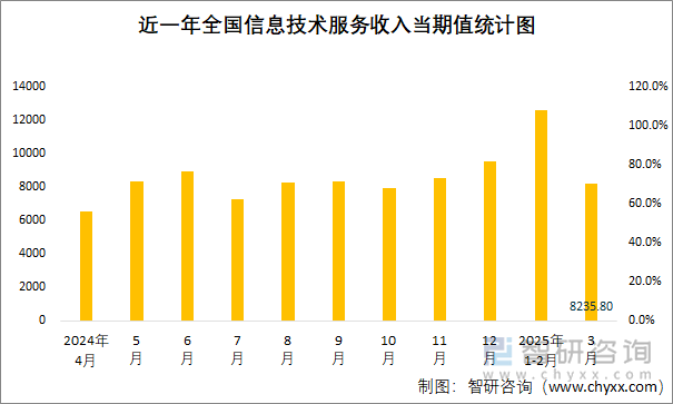 近一年全國(guó)信息技術(shù)服務(wù)收入當(dāng)期值統(tǒng)計(jì)圖