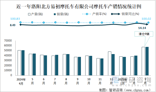 近一年洛陽(yáng)北方易初摩托車有限公司摩托車產(chǎn)銷情況統(tǒng)計(jì)圖