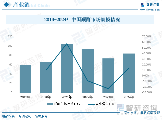 2019-2024年中國(guó)順酐市場(chǎng)規(guī)模情況