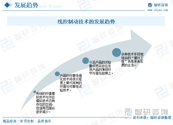 線控制動(dòng)技術(shù)的發(fā)展趨勢(shì)