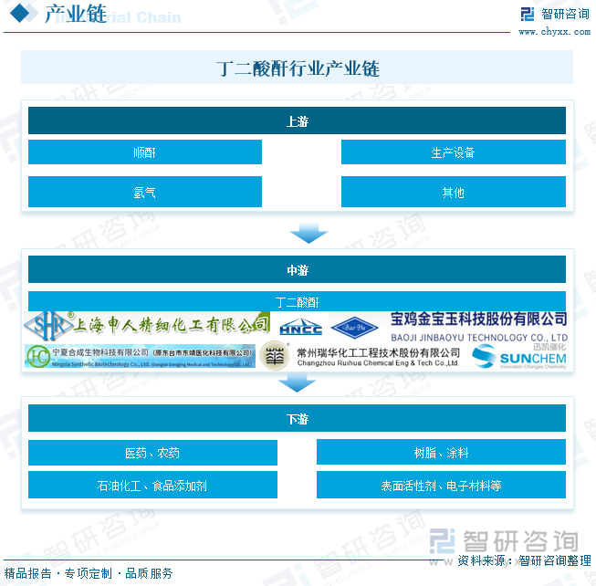 丁二酸酐行業(yè)產(chǎn)業(yè)鏈