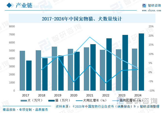 2017-2024年中國寵物貓、犬數量統計