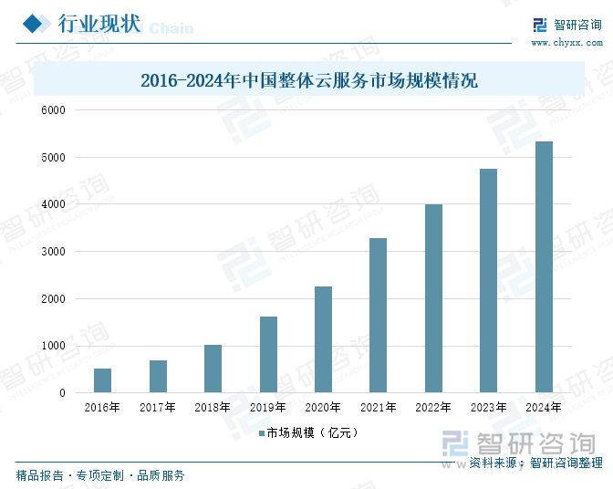 2016-2024年中國整體云服務市場規模情況
