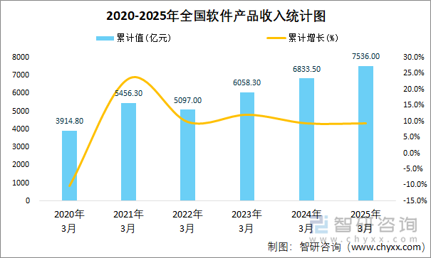 2020-2025年全國軟件產品收入統(tǒng)計圖