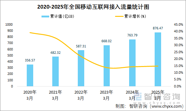 2020-2025年全國移動互聯(lián)網接入流量統(tǒng)計圖