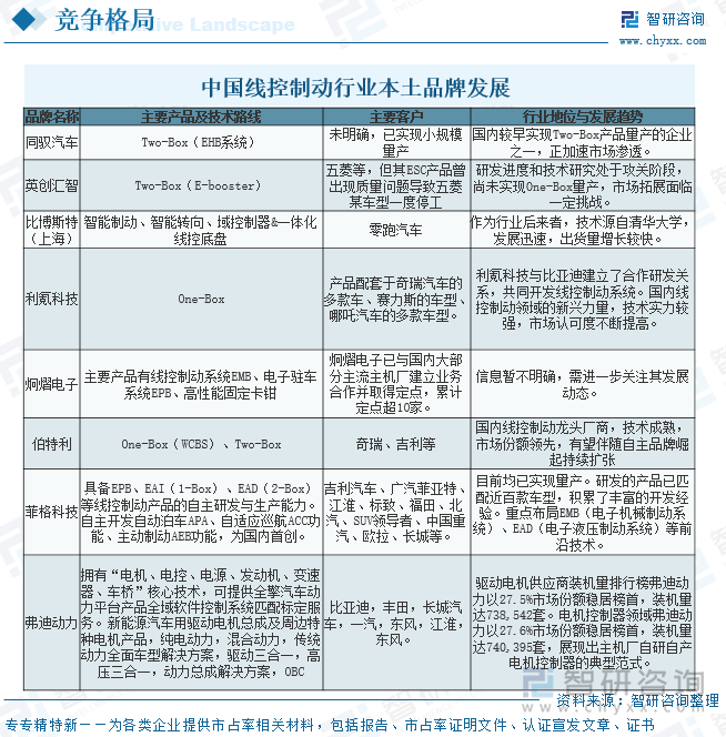 中國(guó)線控制動(dòng)行業(yè)本土品牌發(fā)展