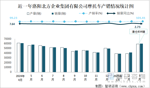 近一年洛陽北方企業(yè)集團(tuán)有限公司摩托車產(chǎn)銷情況統(tǒng)計圖