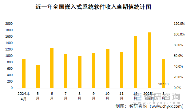 近一年全國嵌入式系統(tǒng)軟件收入當(dāng)期值統(tǒng)計圖
