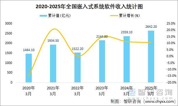 2020-2025年全國嵌入式系統(tǒng)軟件收入統(tǒng)計圖