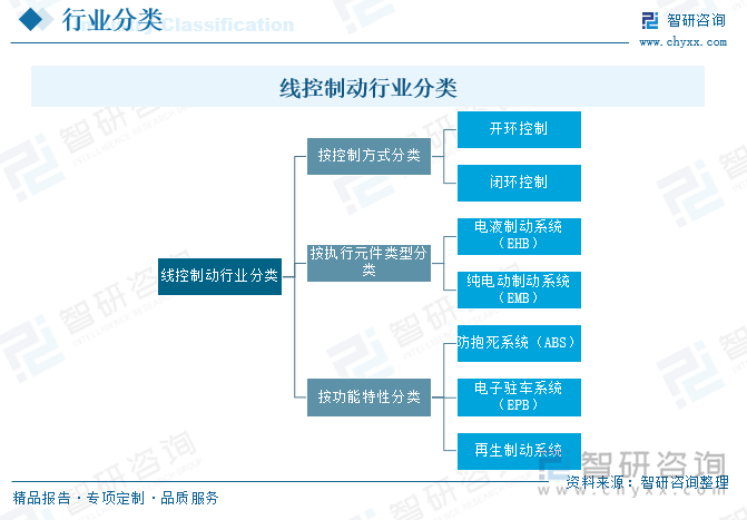線控制動(dòng)行業(yè)分類