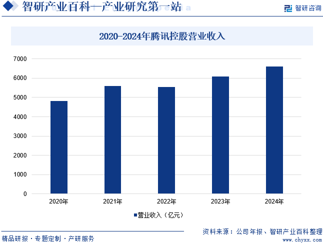 2020-2024年騰訊控股營業(yè)收入