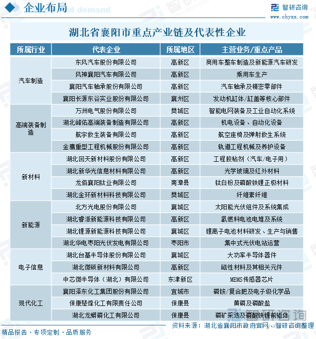 湖北省襄陽(yáng)市重點(diǎn)產(chǎn)業(yè)鏈及代表性企業(yè)