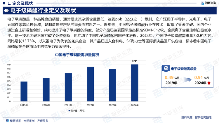 近年來，中國電子級磷酸行業(yè)在技術(shù)上取得了顯著突破。國內(nèi)企業(yè)通過自主研發(fā)和創(chuàng)新，成功提升了電子級磷酸的純度，部分產(chǎn)品已達(dá)到國際最高標(biāo)準(zhǔn)SEMI-C12級，金屬離子含量控制在極低水平。這一技術(shù)突破不僅打破了外資壟斷，也推動了中國電子級磷酸的國產(chǎn)化進(jìn)程。2024年，中國電子級磷酸需求量為0.91萬噸，同比增長13.75%。以興福電子為代表的龍頭企業(yè)，其產(chǎn)品已進(jìn)入臺積電、SK海力士等國際頂尖晶圓廠供應(yīng)鏈，標(biāo)志著中國電子級磷酸在全球市場中的競爭力顯著提升。