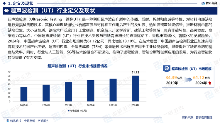 中国超声波检测（UT）行业在技术突破与市场需求增长的双重驱动下，呈现出高端化、智能化的发展趋势。2024年，中国超声波检测（UT）行业市场规模为61.12亿元，同比增长13.10%。在技术层面，中国超声波检测行业正加速实现高端技术的国产化突破。超声相控阵、全聚焦成像（TFM）等先进技术已逐步应用于工业检测领域，显著提升了缺陷检测的精度与效率。同时，行业与人工智能、5G等技术的融合不断深化，推动了远程检测、智能诊断等创新应用的发展，为行业智能化转型提供了有力支撑。