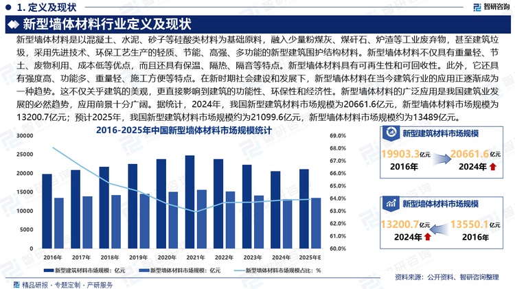 隨著科技的進步和人們環保意識的增強，我國的新型建筑材料應用更加普遍，新型墻體材料是發展新型建材的重點。新型墻體材料不僅具有重量輕、節土、廢物利用、成本低等優點，而且還具有保溫、隔熱、隔音等特點。新型墻體材料具有可再生性和可回收性。此外，它還具有強度高、功能多、重量輕、施工方便等特點。在新時期社會建設和發展下，新型墻體材料在當今建筑行業的應用正逐漸成為一種趨勢。這不僅關乎建筑的美觀，更直接影響到建筑的功能性、環保性和經濟性。新型墻體材料的廣泛應用是我國建筑業發展的必然趨勢，應用前景十分廣闊。據統計，2024年，我國新型建筑材料市場規模為20661.6億元，新型墻體材料市場規模為13200.7億元；預計2025年，我國新型建筑材料市場規模約為21099.6億元，新型墻體材料市場規模約為13489億元。