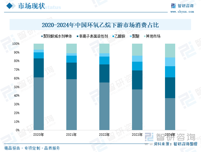 2020-2024年中國環(huán)氧乙烷下游市場消費占比