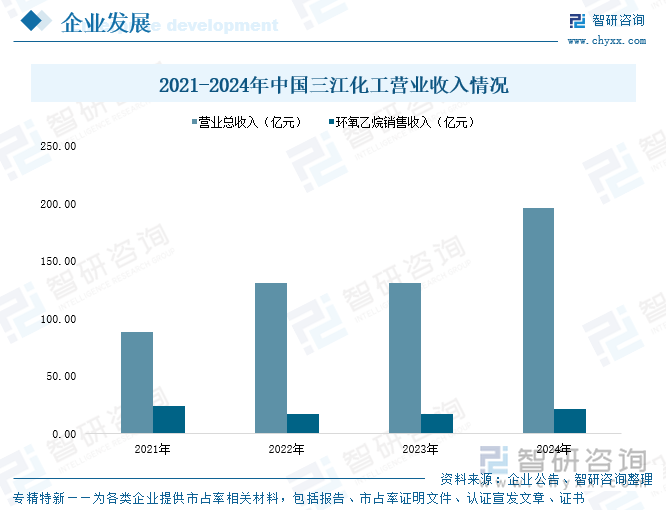 2021-2024年中國三江化工營業(yè)收入情況
