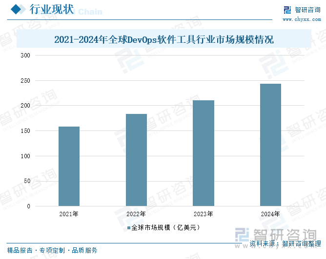 2021-2024年全球DevOps軟件工具行業(yè)市場(chǎng)規(guī)模情況