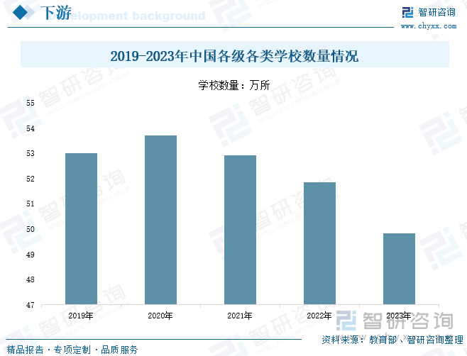 2019-2023年中國各級各類學(xué)校數(shù)量情況