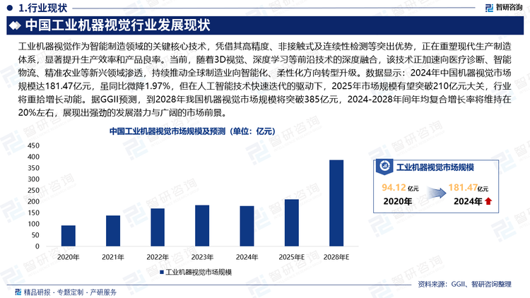 工業(yè)機(jī)器視覺作為智能制造領(lǐng)域的關(guān)鍵核心技術(shù)，憑借其高精度、非接觸式及連續(xù)性檢測(cè)等突出優(yōu)勢(shì)，正在重塑現(xiàn)代生產(chǎn)制造體系，顯著提升生產(chǎn)效率和產(chǎn)品良率。當(dāng)前，隨著3D視覺、深度學(xué)習(xí)等前沿技術(shù)的深度融合，該技術(shù)正加速向醫(yī)療診斷、智能物流、精準(zhǔn)農(nóng)業(yè)等新興領(lǐng)域滲透，持續(xù)推動(dòng)全球制造業(yè)向智能化、柔性化方向轉(zhuǎn)型升級(jí)。數(shù)據(jù)顯示：2024年中國(guó)機(jī)器視覺市場(chǎng)規(guī)模達(dá)181.47億元，雖同比微降1.97%，但在人工智能技術(shù)快速迭代的驅(qū)動(dòng)下，2025年市場(chǎng)規(guī)模有望突破210億元大關(guān)，行業(yè)將重拾增長(zhǎng)動(dòng)能。據(jù)GGII預(yù)測(cè)，到2028年我國(guó)機(jī)器視覺市場(chǎng)規(guī)模將突破385億元，2024-2028年間年均復(fù)合增長(zhǎng)率將維持在20%左右，展現(xiàn)出強(qiáng)勁的發(fā)展?jié)摿εc廣闊的市場(chǎng)前景。
