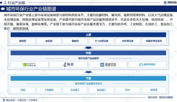 城市環(huán)保行業(yè)產(chǎn)業(yè)鏈上游為環(huán)保設(shè)備制造與原材料供應(yīng)環(huán)節(jié)，主要包括膜材料（反滲透膜、超濾膜）、催化劑（VOCs治理、脫硝催化劑）、吸附劑（活性炭、分子篩）等原材料，以及大氣治理設(shè)備（除塵器、脫硫脫硝裝置）、水處理設(shè)備（膜組件、消毒設(shè)備）、固廢處理設(shè)備（垃圾焚燒爐、分選設(shè)備）等環(huán)保設(shè)備。產(chǎn)業(yè)鏈中游為城市環(huán)保產(chǎn)品及服務(wù)提供環(huán)節(jié)，代表企業(yè)有光大環(huán)境、首創(chuàng)環(huán)保、、中國(guó)天楹、瀚藍(lán)環(huán)境、盈峰環(huán)境等。產(chǎn)業(yè)鏈下游為城市環(huán)保產(chǎn)品及服務(wù)需求方，主要包括市政、工業(yè)制造、石油化工、食品加工、醫(yī)療、建筑等領(lǐng)域。