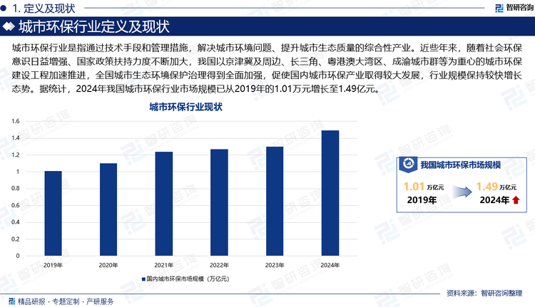 城市環(huán)保行業(yè)是指通過(guò)技術(shù)手段和管理措施，解決城市環(huán)境問(wèn)題、提升城市生態(tài)質(zhì)量的綜合性產(chǎn)業(yè)。近些年來(lái)，隨著社會(huì)環(huán)保意識(shí)日益增強(qiáng)、國(guó)家政策扶持力度不斷加大，我國(guó)以京津冀及周邊、長(zhǎng)三角、粵港澳大灣區(qū)、成渝城市群等為重心的城市環(huán)保建設(shè)工程加速推進(jìn)，全國(guó)城市生態(tài)環(huán)境保護(hù)治理得到全面加強(qiáng)，促使國(guó)內(nèi)城市環(huán)保產(chǎn)業(yè)取得較大發(fā)展，行業(yè)規(guī)模保持較快增長(zhǎng)態(tài)勢(shì)。據(jù)統(tǒng)計(jì)，2024年我國(guó)城市環(huán)保行業(yè)市場(chǎng)規(guī)模已從2019年的1.01萬(wàn)元增長(zhǎng)至1.49億元。