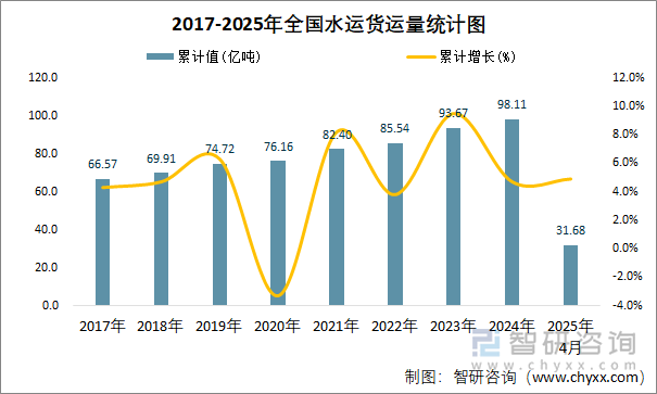 2017-2025年全国水运货运量统计图