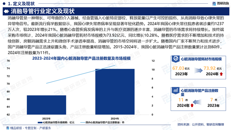 在中國的心臟電生理器械市場中，進口廠商一直占據(jù)主導地位。然而，隨著國內(nèi)廠家不斷努力和技術(shù)進步，國產(chǎn)消融導管產(chǎn)品正迅速嶄露頭角，產(chǎn)品注冊數(shù)量明顯增加。2015-2024年，我國心臟消融導管產(chǎn)品注冊數(shù)量累計達到60件，其中以射頻消融導管為主，2016年心臟消融導管產(chǎn)品注冊數(shù)量達到18件，2024年心臟消融導管產(chǎn)品注冊數(shù)量為11件。