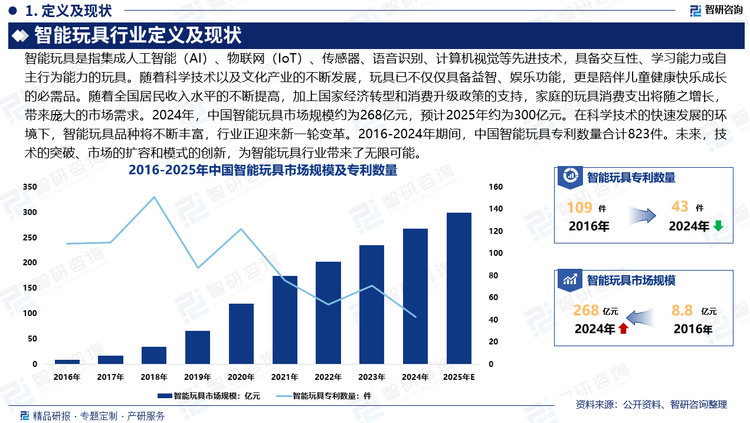 隨著科學技術以及文化產業的不斷發展，玩具已不僅僅具備益智、娛樂功能，更是陪伴兒童健康快樂成長的必需品。隨著全國居民收入水平的不斷提高，加上國家經濟轉型和消費升級政策的支持，家庭的玩具消費支出將隨之增長，帶來龐大的市場需求。2024年，中國智能玩具市場規模約為268億元，預計2025年約為300億元。在人工智能（AI）、物聯網（IoT）、增強現實（AR）等技術的快速發展的環境下，智能玩具品種將不斷豐富，行業正迎來新一輪變革。2016-2024年期間，中國智能玩具專利數量合計823件。未來，技術的突破、市場的擴容和模式的創新，為智能玩具行業帶來了無限可能。