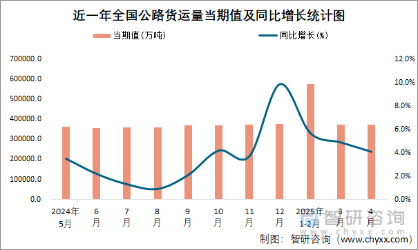 近一年全國公路貨運(yùn)量當(dāng)期值及同比增長統(tǒng)計(jì)圖