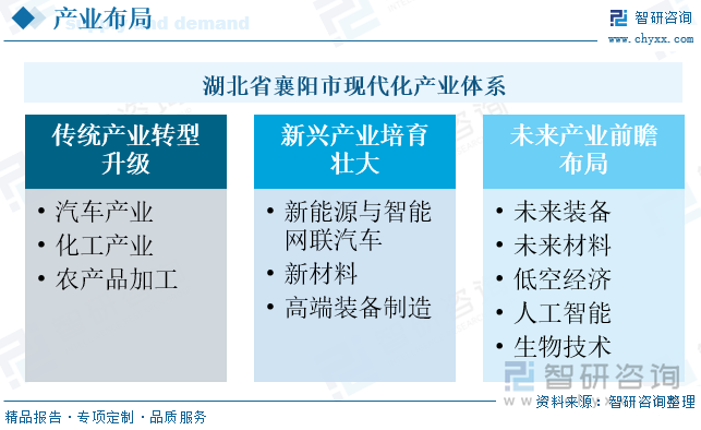 湖北省襄陽(yáng)市現(xiàn)代化產(chǎn)業(yè)體系