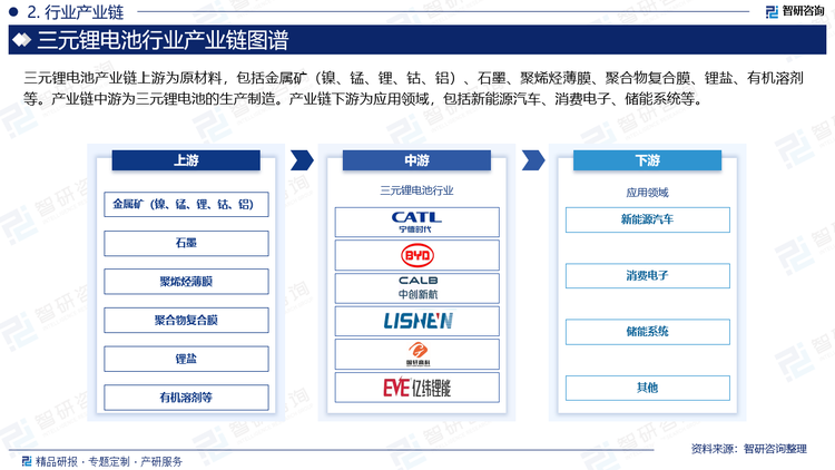 三元鋰電池產(chǎn)業(yè)鏈上游為原材料，包括金屬礦（鎳、錳、鋰、鈷、鋁）、石墨、聚烯烴薄膜、聚合物復(fù)合膜、鋰鹽、有機溶劑等。產(chǎn)業(yè)鏈中游為三元鋰電池的生產(chǎn)制造。產(chǎn)業(yè)鏈下游為應(yīng)用領(lǐng)域，包括新能源汽車、消費電子、儲能系統(tǒng)等。