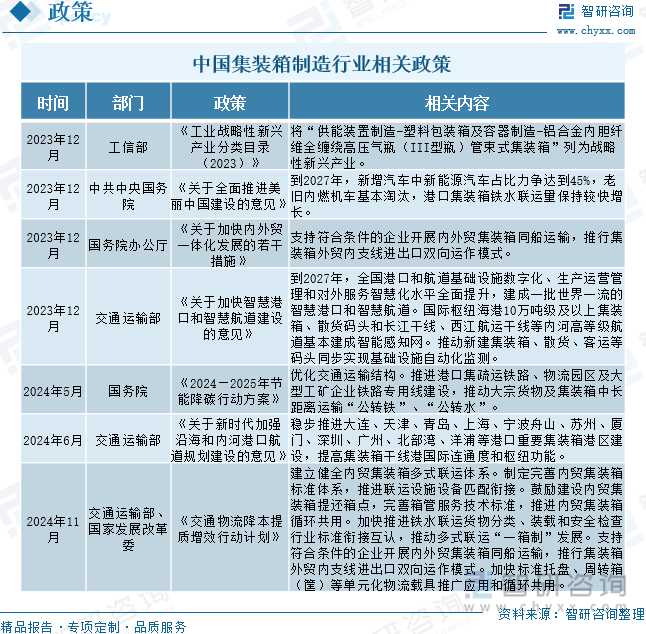 中國集裝箱制造行業(yè)相關(guān)政策