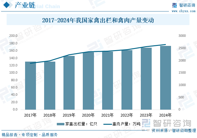 2017-2024年我國家禽出欄和禽肉產(chǎn)量變動