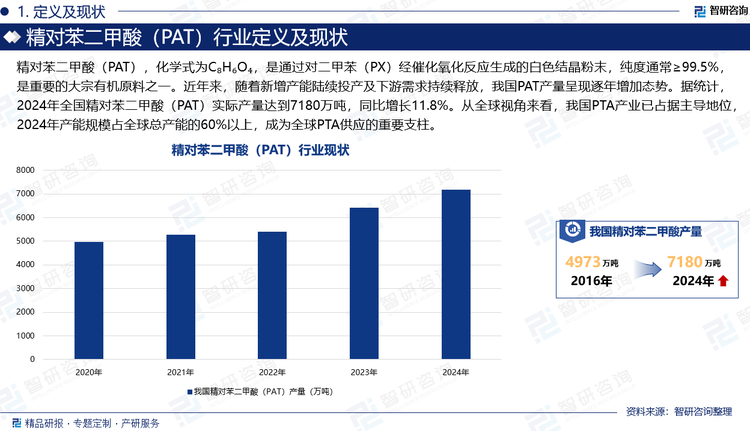 精對苯二甲酸（PAT），化學式為C?H?O?，是通過對二甲苯（PX）經(jīng)催化氧化反應生成的白色結(jié)晶粉末，純度通?！?9.5%，是重要的大宗有機原料之一。近年來，隨著新增產(chǎn)能陸續(xù)投產(chǎn)及下游需求持續(xù)釋放，我國PAT產(chǎn)量呈現(xiàn)逐年增加態(tài)勢。據(jù)統(tǒng)計，2024年全國精對苯二甲酸（PAT）實際產(chǎn)量達到7180萬噸，同比增長11.8%。從全球視角來看，我國PTA產(chǎn)業(yè)已占據(jù)主導地位，2024年產(chǎn)能規(guī)模占全球總產(chǎn)能的60%以上，成為全球PTA供應的重要支柱。