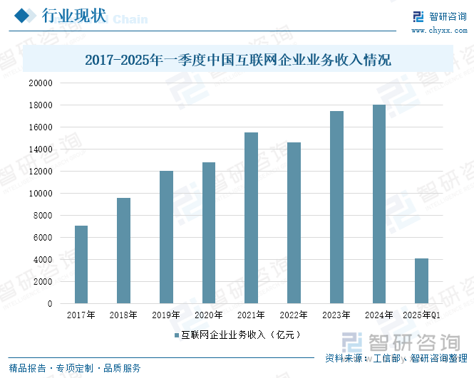 2017-2025年一季度中國互聯(lián)網(wǎng)企業(yè)業(yè)務(wù)收入情況