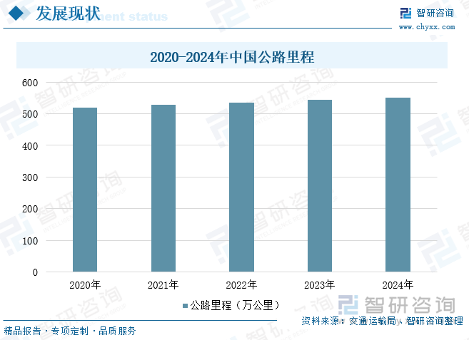 2020-2024年中國公路里程