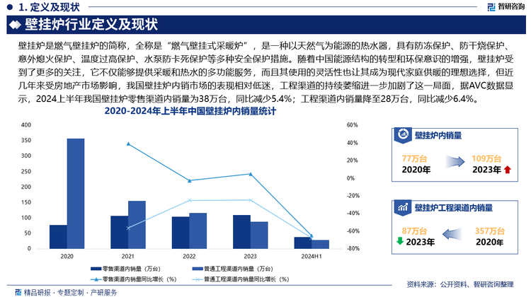 隨著中國能源結構的轉型和環保意識的增強，壁掛爐受到了更多的關注，它不僅能夠提供采暖和熱水的多功能服務，而且其使用的靈活性也讓其成為現代家庭供暖的理想選擇，但近幾年來受房地產市場影響，我國壁掛爐內銷市場的表現相對低迷，工程渠道的持續萎縮進一步加劇了這一局面，據AVC數據顯示，2024上半年我國壁掛爐零售渠道內銷量為38萬臺，同比減少5.4%；工程渠道內銷量降至28萬臺，同比減少6.4%。