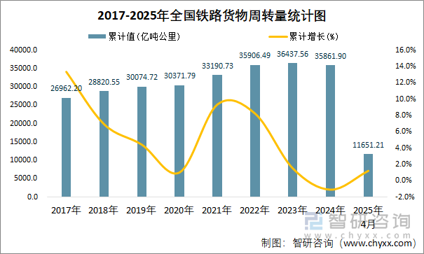 2017-2025年全國(guó)鐵路貨物周轉(zhuǎn)量統(tǒng)計(jì)圖