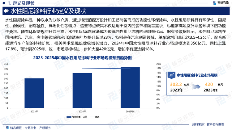 水性阻尼涂料具有環(huán)保性、阻尼性、耐候性、耐腐蝕性、抗老化性等特點，這些特點使其不僅適用于室內的裝飾和隔音需求，也能夠滿足室外惡劣環(huán)境下的功能性要求。隨著環(huán)保法規(guī)的日益嚴格，水性阻尼涂料逐漸成為傳統油性阻尼涂料的理想替代品。據有關數據顯示，水性阻尼涂料在國內建筑、汽車、家電等領域的應用滲透率年均提升超過23%。特別是在汽車制造領域，單車涂料用量已達3.5-4.2公斤，配合新能源汽車產能的持續(xù)擴張，相關需求呈現倍數級增長潛力。2024年中國水性阻尼涂料行業(yè)市場規(guī)模達到356億元，同比上漲17.8%。預計到2025年，這一市場規(guī)模將進一步擴大至420億元，增長率有望達到18%。