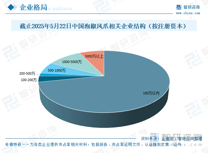截止2025年5月22日中國(guó)泡椒鳳爪相關(guān)企業(yè)結(jié)構(gòu)（按注冊(cè)資本）