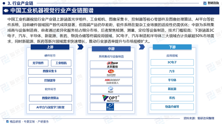 中國(guó)工業(yè)機(jī)器視覺行業(yè)產(chǎn)業(yè)鏈上游涵蓋光學(xué)組件、工業(yè)相機(jī)、圖像采集卡、控制器等核心零部件及圖像處理算法、AI平臺(tái)等軟件系統(tǒng)，目前硬件領(lǐng)域國(guó)產(chǎn)替代成效顯著，但高端產(chǎn)品仍存差距，軟件系統(tǒng)在復(fù)雜工業(yè)場(chǎng)景的適應(yīng)性仍需優(yōu)化；中游為系統(tǒng)集成商與設(shè)備制造商，前者通過差異化服務(wù)搶占細(xì)分市場(chǎng)，后者聚焦檢測(cè)、測(cè)量、定位等設(shè)備制造，技術(shù)門檻較高；下游涵蓋3C電子、汽車、半導(dǎo)體、新能源、醫(yī)藥、物流倉儲(chǔ)等終端應(yīng)用領(lǐng)域，3C電子、汽車制造和半導(dǎo)體三大領(lǐng)域合計(jì)貢獻(xiàn)超50%市場(chǎng)需求，同時(shí)新能源、醫(yī)藥等新興領(lǐng)域需求快速增長(zhǎng)，推動(dòng)行業(yè)滲透率提升與市場(chǎng)規(guī)模擴(kuò)大。