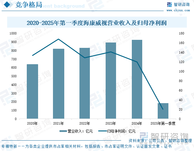 2020-2025年第一季度?？低暊I業(yè)收入及歸母凈利潤