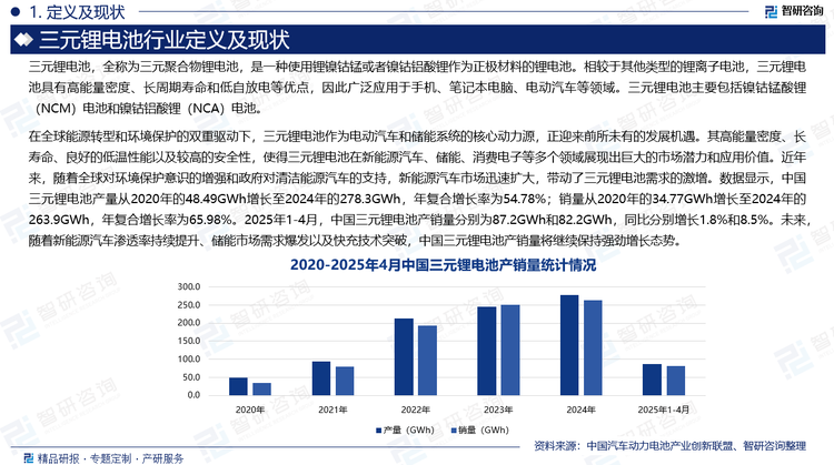 在全球能源轉(zhuǎn)型和環(huán)境保護(hù)的雙重驅(qū)動下，三元鋰電池作為電動汽車和儲能系統(tǒng)的核心動力源，正迎來前所未有的發(fā)展機遇。其高能量密度、長壽命、良好的低溫性能以及較高的安全性，使得三元鋰電池在新能源汽車、儲能、消費電子等多個領(lǐng)域展現(xiàn)出巨大的市場潛力和應(yīng)用價值。近年來，隨著全球?qū)Νh(huán)境保護(hù)意識的增強和政府對清潔能源汽車的支持，新能源汽車市場迅速擴大，帶動了三元鋰電池需求的激增。數(shù)據(jù)顯示，中國三元鋰電池產(chǎn)量從2020年的48.49GWh增長至2024年的278.3GWh，年復(fù)合增長率為54.78%；銷量從2020年的34.77GWh增長至2024年的263.9GWh，年復(fù)合增長率為65.98%。2025年1-4月，中國三元鋰電池產(chǎn)銷量分別為87.2GWh和82.2GWh，同比分別增長1.8%和8.5%。未來，隨著新能源汽車滲透率持續(xù)提升、儲能市場需求爆發(fā)以及快充技術(shù)突破，中國三元鋰電池產(chǎn)銷量將繼續(xù)保持強勁增長態(tài)勢。