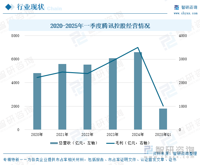 2020-2025年一季度騰訊控股經(jīng)營情況