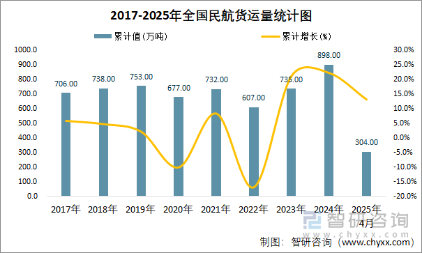 2017-2025年全國民航貨運量統(tǒng)計圖