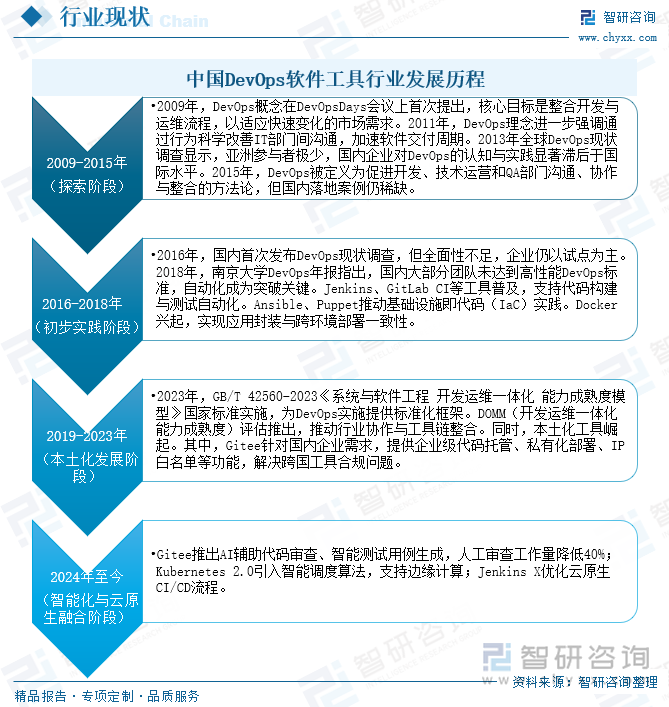 中國DevOps軟件工具行業(yè)發(fā)展歷程